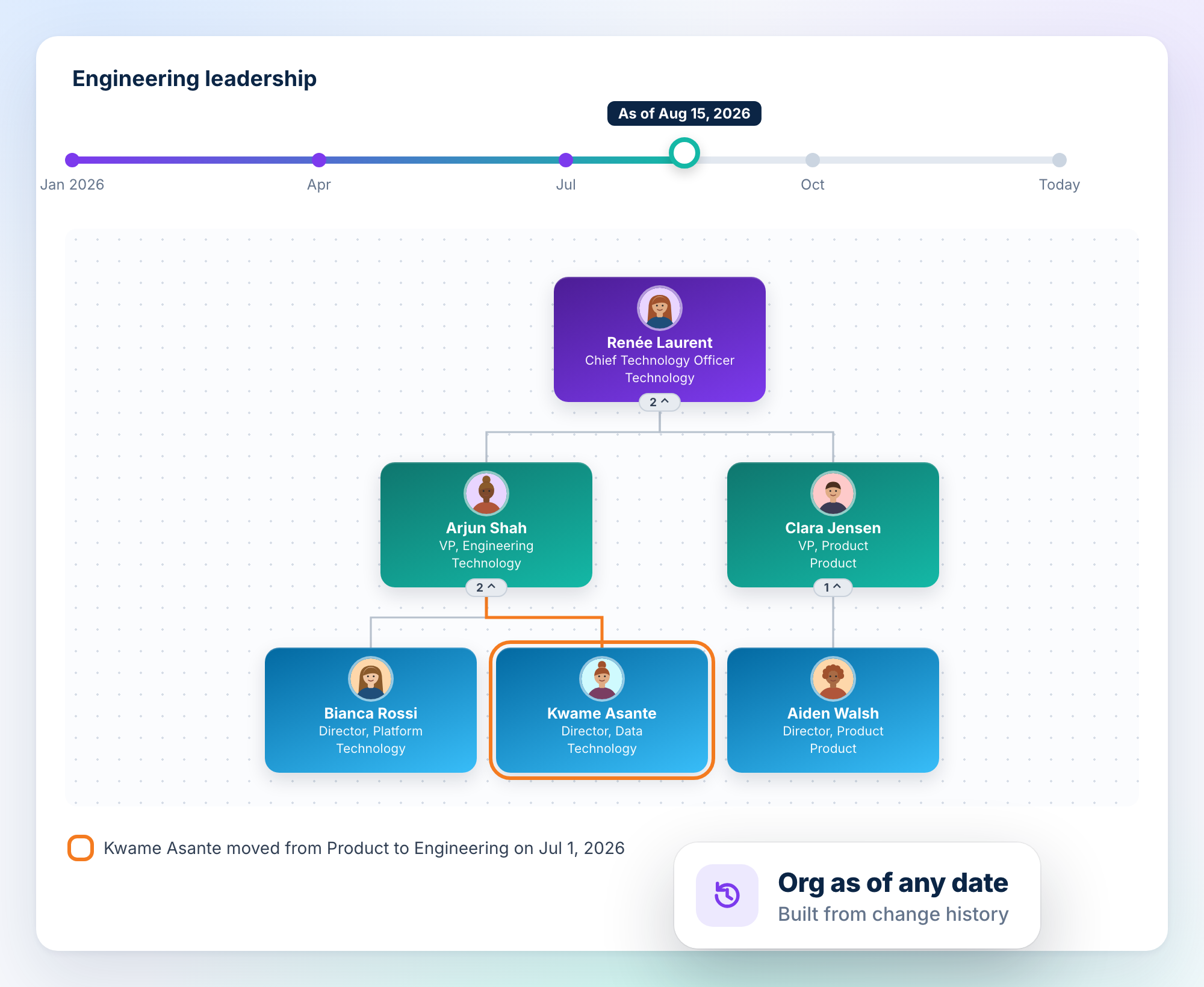 Org chart with a timeline slider set to a past date, highlighting a moved manager