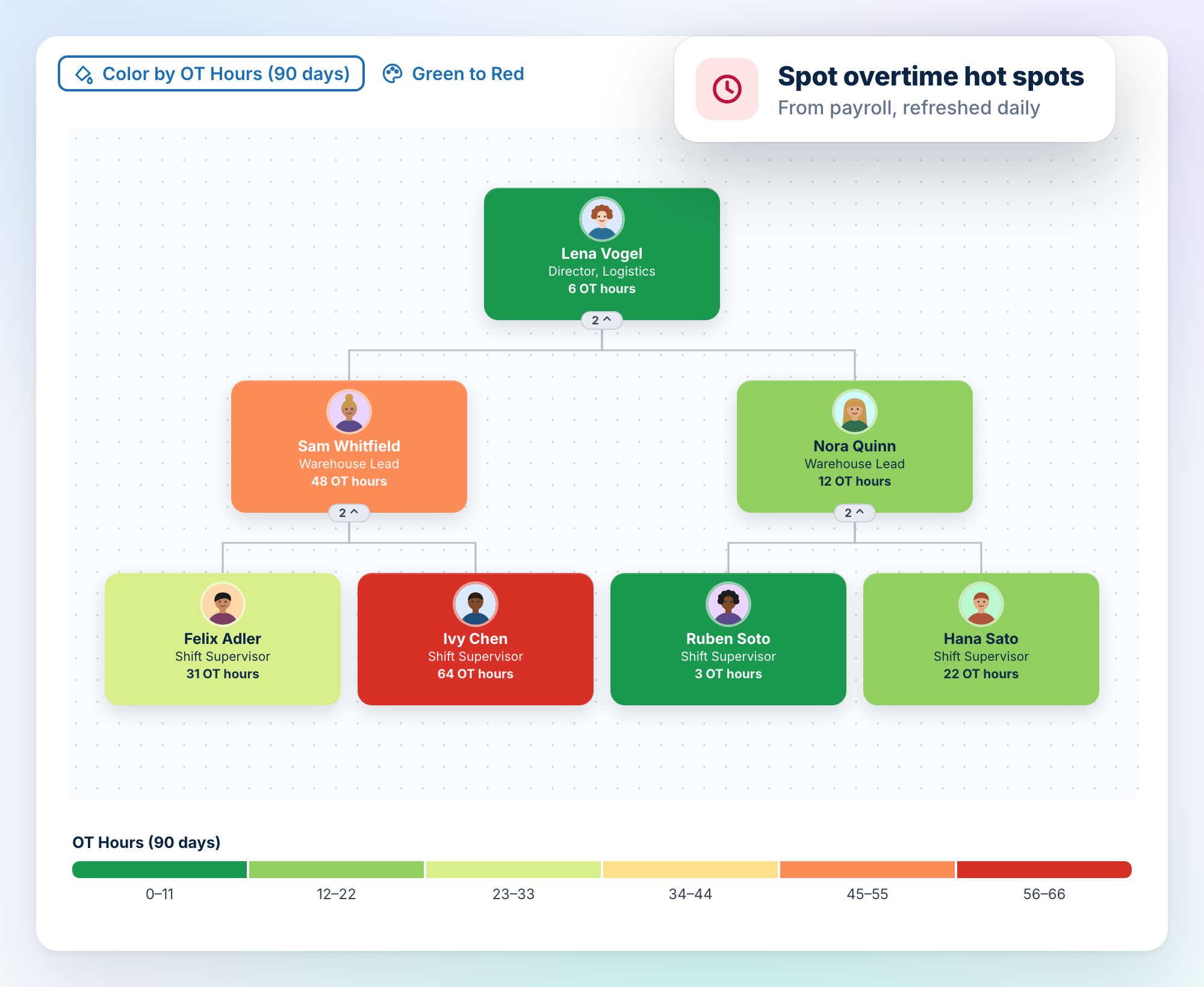 Team colored by overtime hours on a green-to-red scale