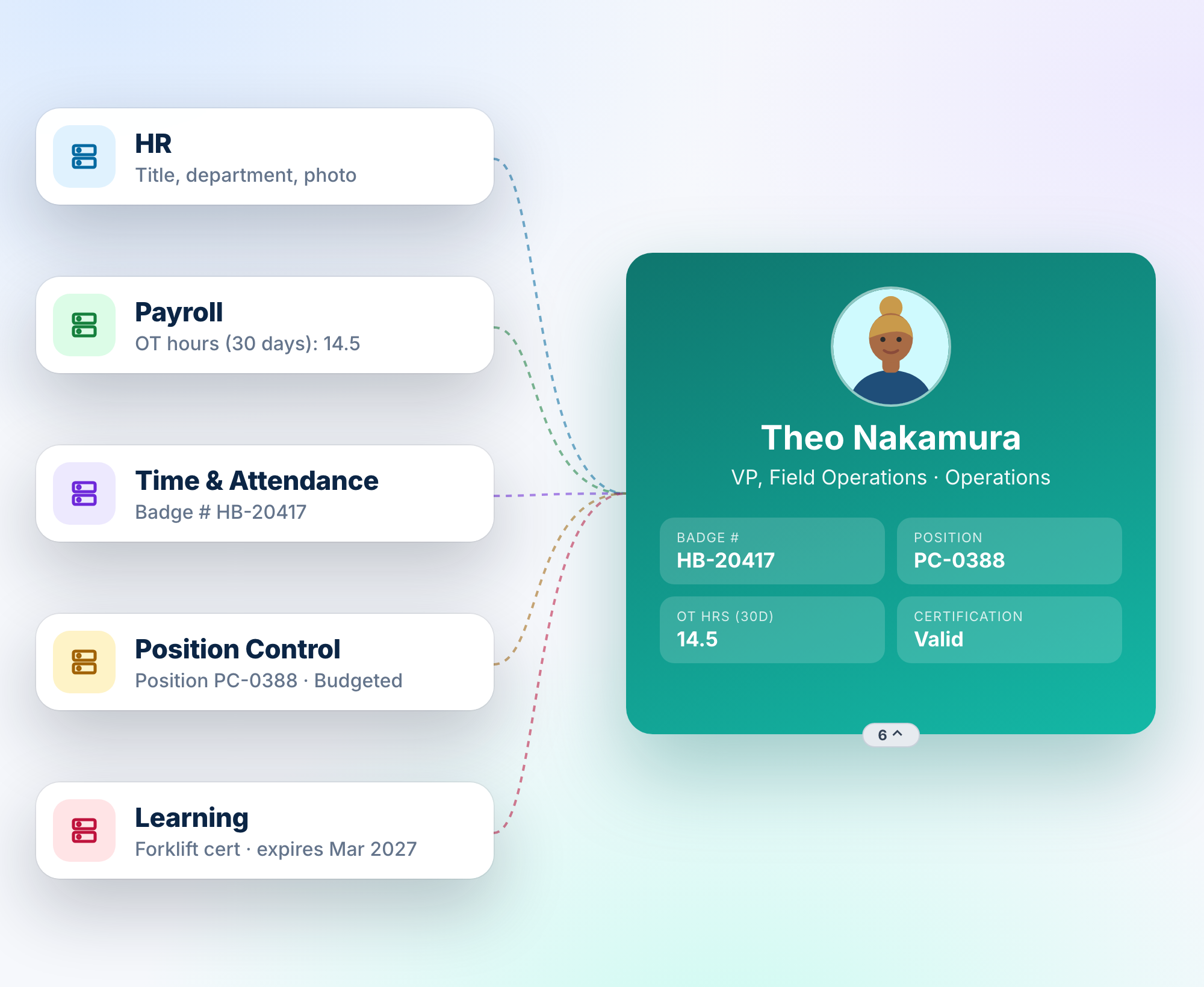 One card combining HR, payroll, time and attendance, position control and learning data
