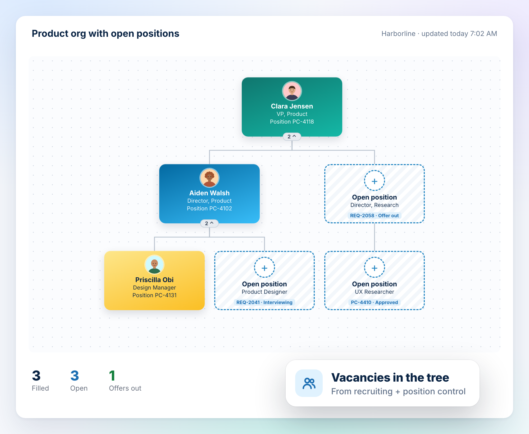 Product org showing filled roles and dashed open-position cards